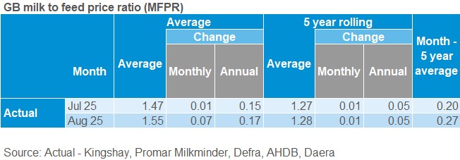 Milk to feed price table 